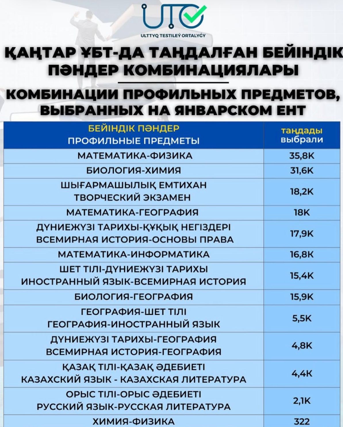 Бейіндік пәндер комбинациясы