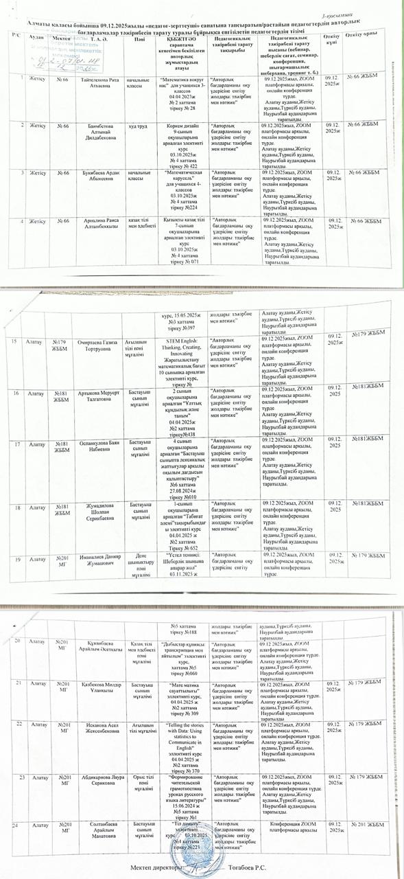 Педагог зерттеуші біліктілік санатындағы педагогтардың авторлық бағдарлама тәжербиесін тарату тізімі